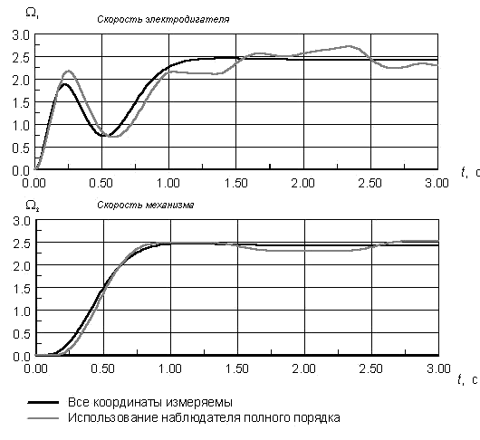 Реферат: Быстродействующий адаптивный наблюдатель в системе компенсации неизвестного запаздывания